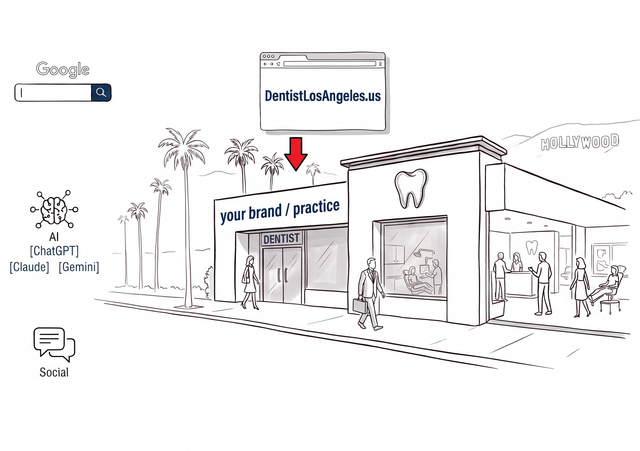 Doodle illustrating DentistLosAngeles.us as a digital magnet and second front door funneling demand to Your Practice / Your Brand