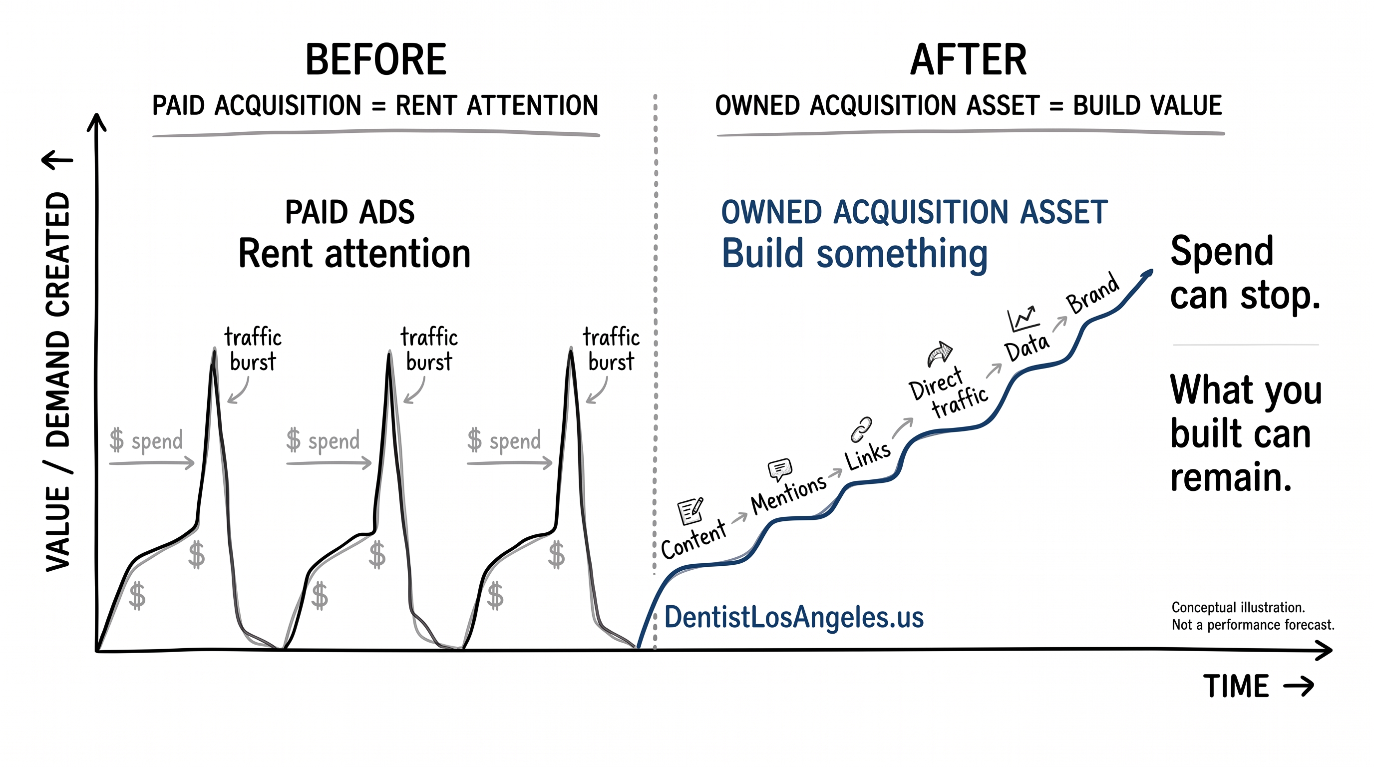 Conceptual graph comparing recurring paid acquisition with accumulating owned acquisition asset value